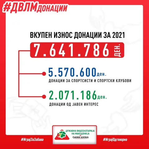 Видеолотарија Касинос Австрија во 2021 донираше 7.641.786,00 денари